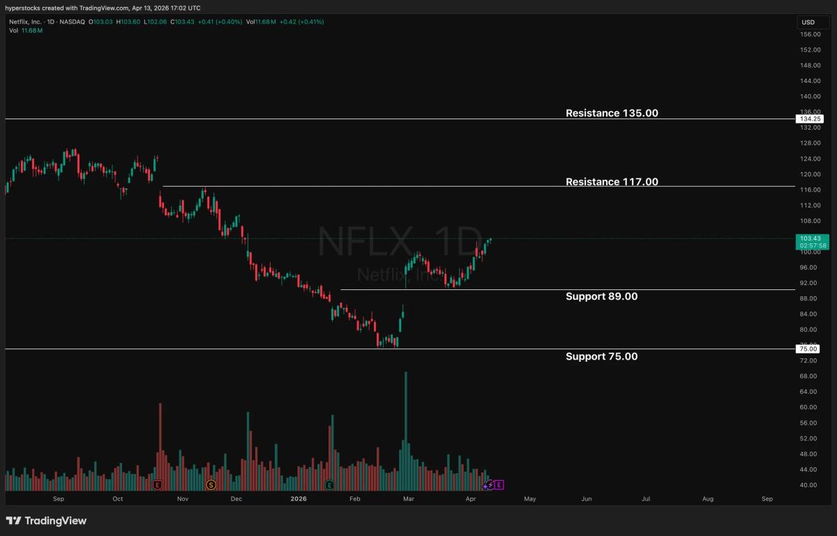 Netflix Poised for $7 Swing Ahead of Earnings