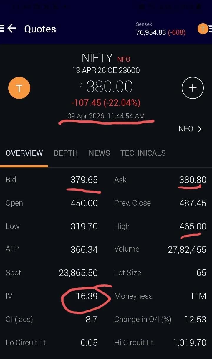 Holding Nifty 23600 CE Until IV Drops Below 10
