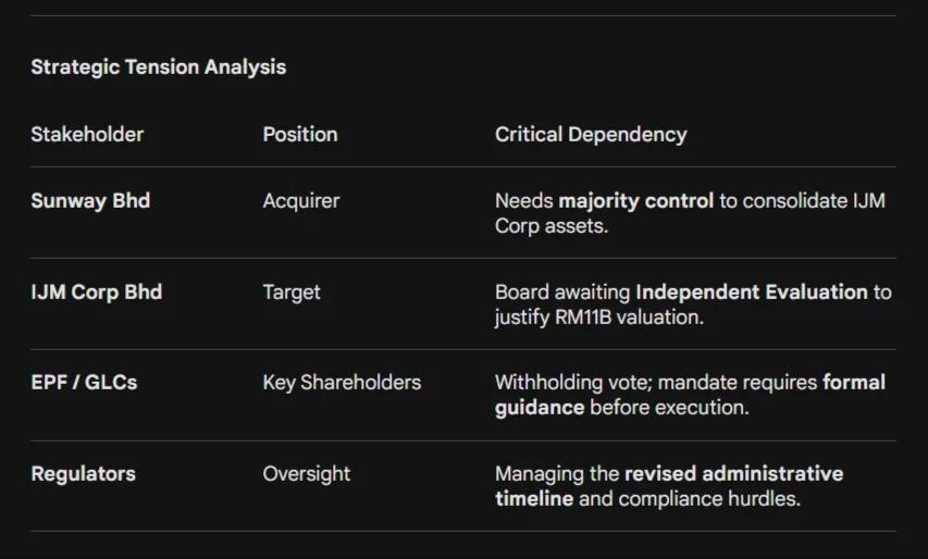 EPF Holds Up RM11B Sunway‑IJM Takeover Amid Val