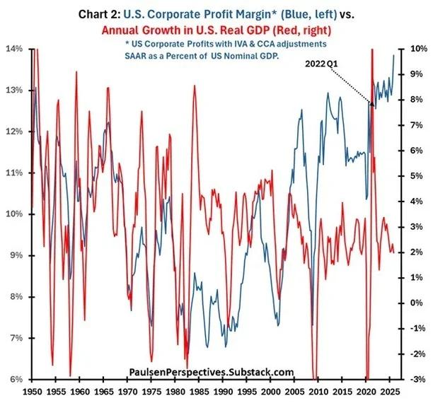 Profit Margins Soar While Economic Fundamentals Decline