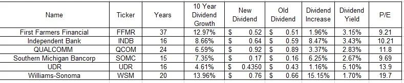 Six Companies Celebrate Over a Decade of Dividend Growth
