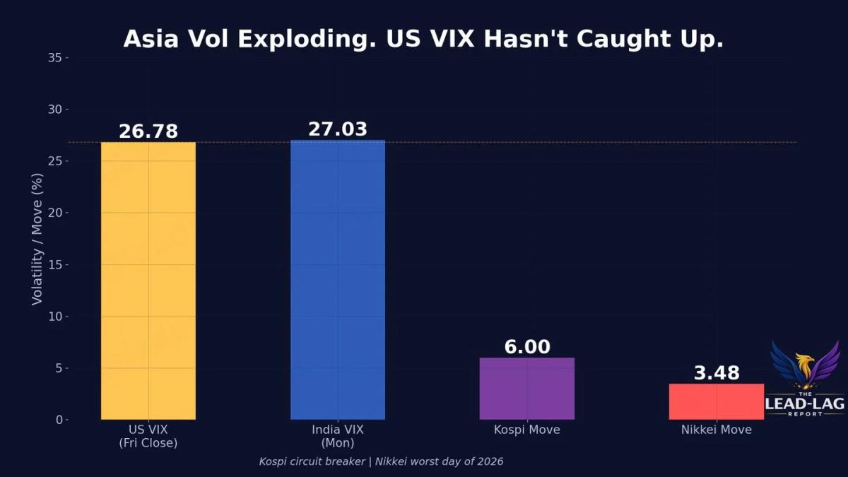 US Volatility Likely to Spike After Asian Surge