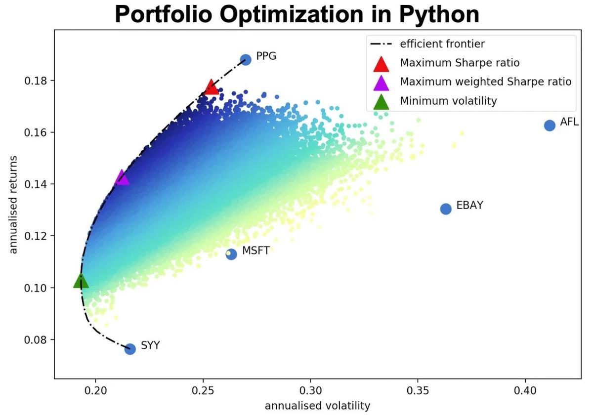 Python Reduces Portfolio Optimization to Four Lines