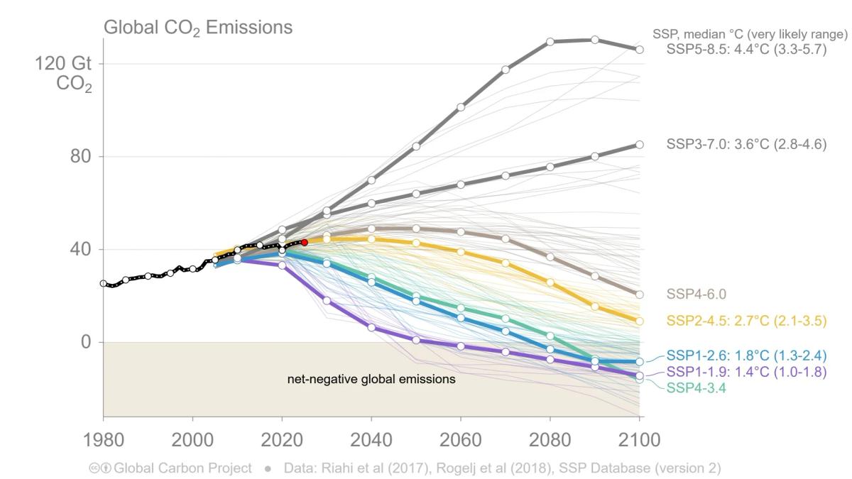No Point of No Return: Emissions Cuts Still Matter