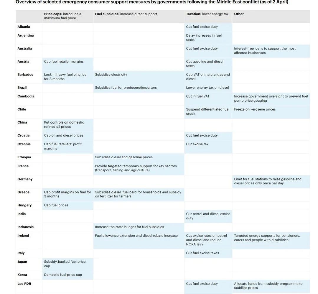 IEA Tracker Reveals Policies Locking In Fossil Dependence