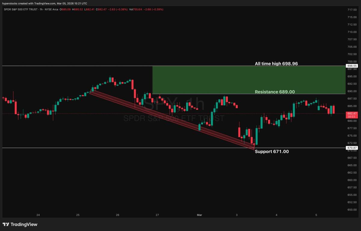 SPY Breakout Above 690 Targets All‑time High