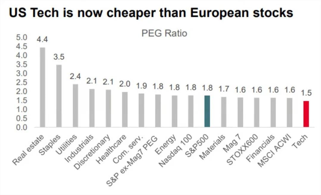 Tech Stocks Deeply Discounted vs Projected Earnings Growth