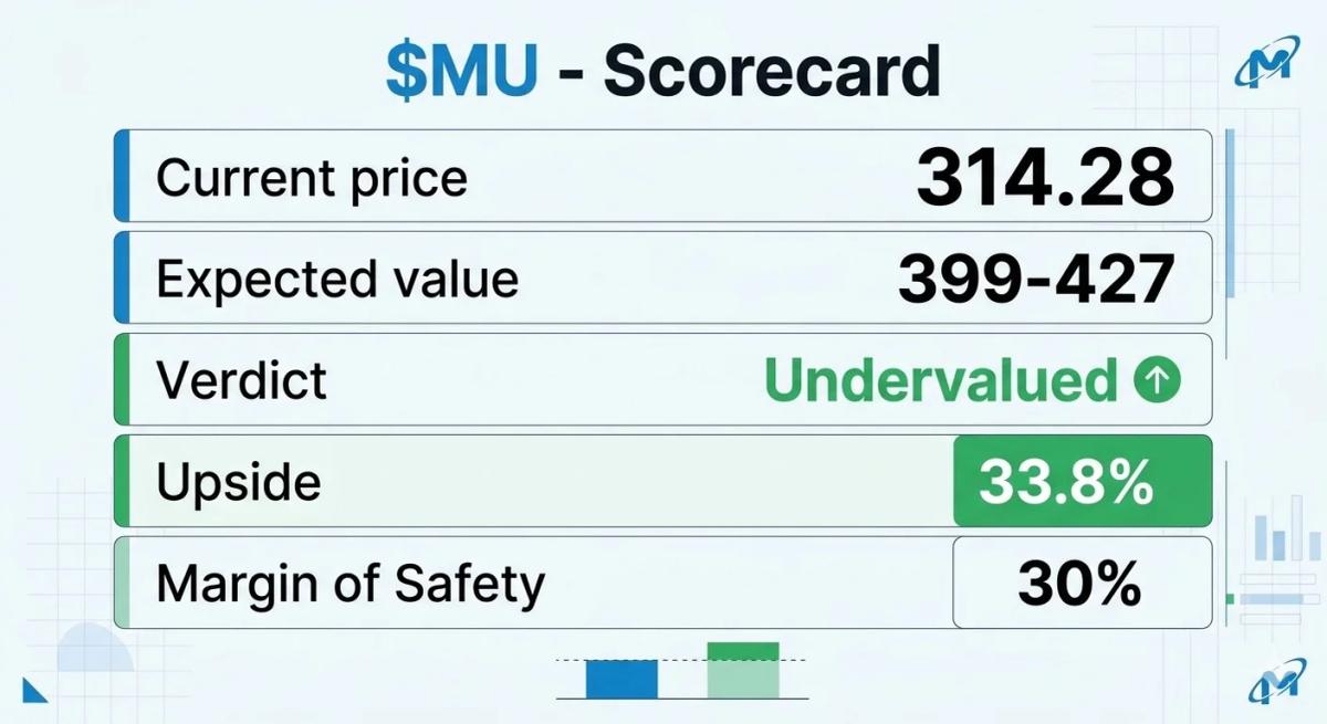 MU Solid, but Lacks 30% Safety Margin