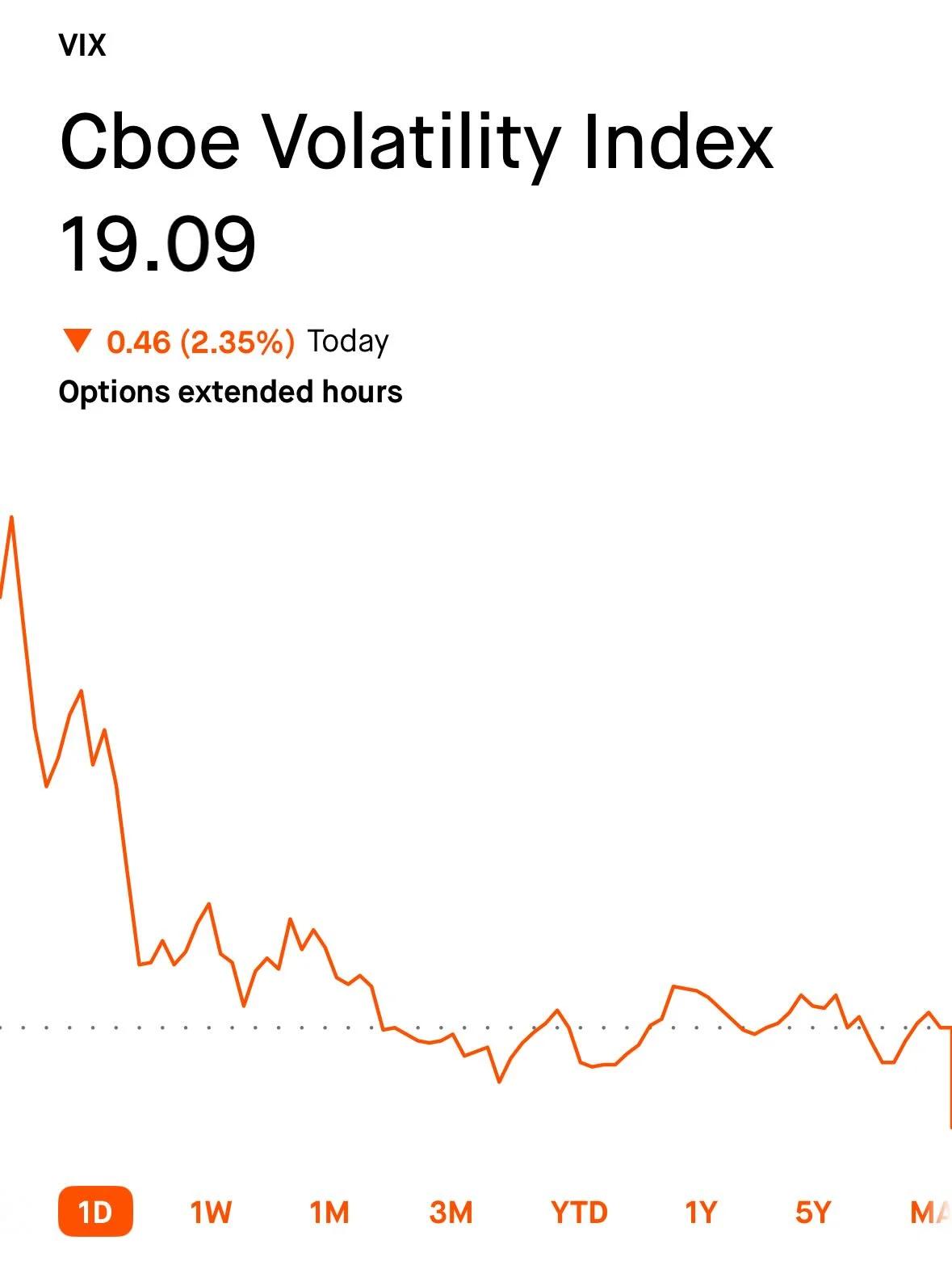 VIX Below $19 Signals Bull Market, Nvidia Earnings Await