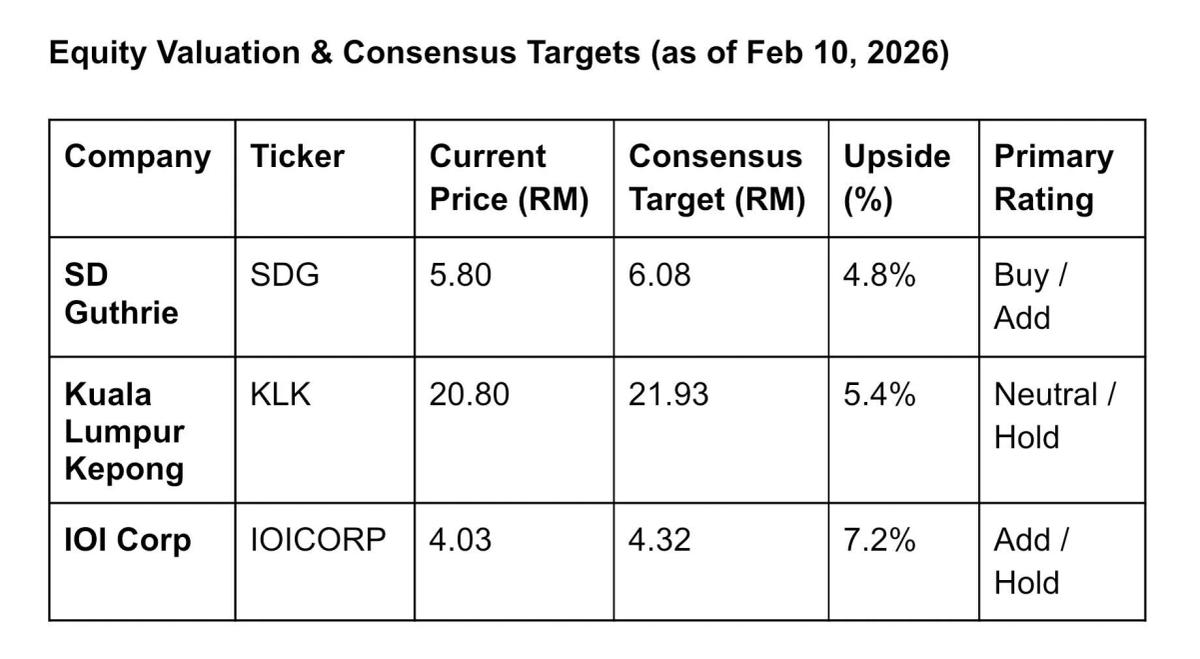 Yield‑Driven Value Replaces Price Focus in Malaysian Plantations