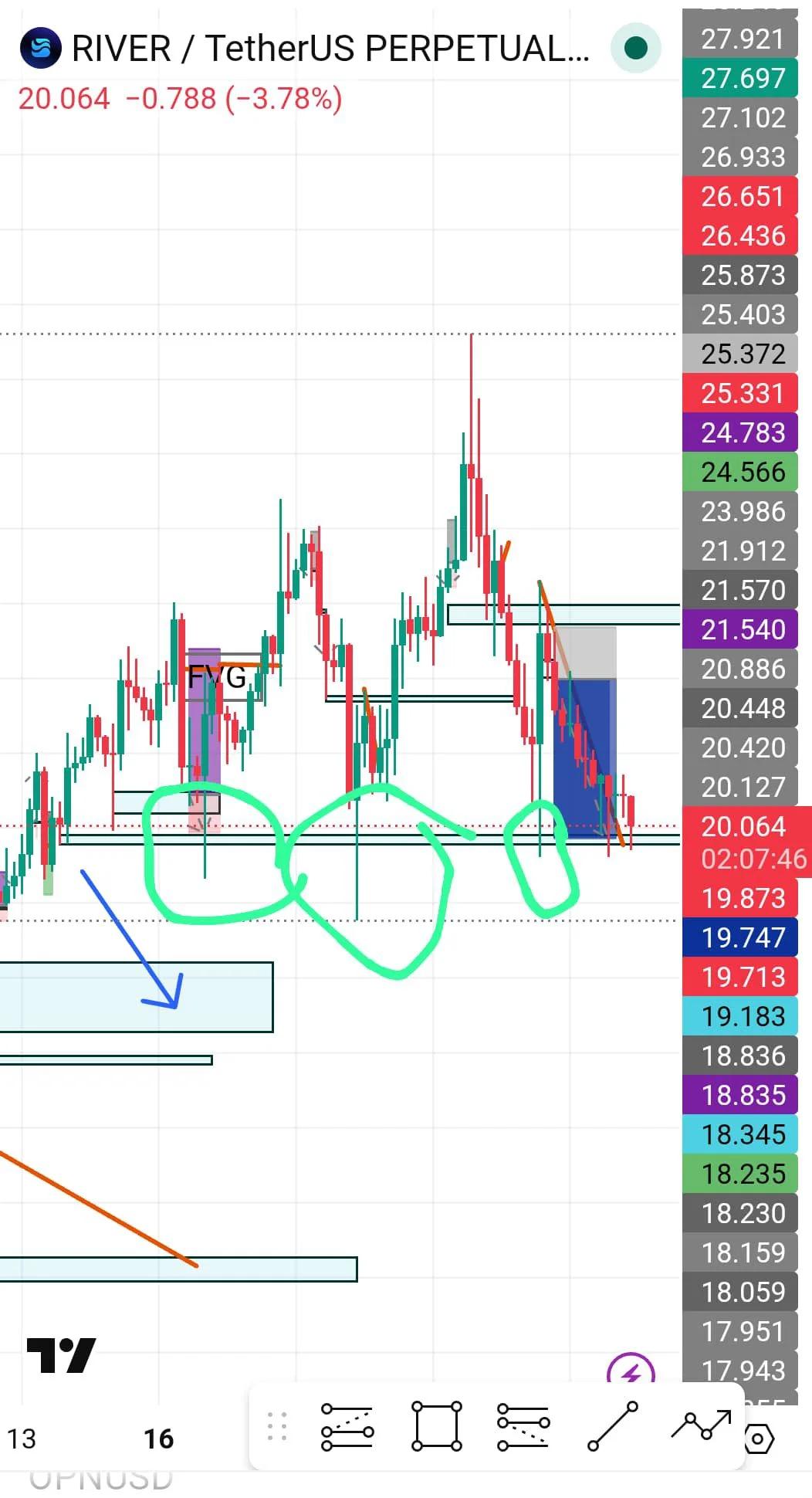 Short Liquidations at Support Historically Triggered Rallies