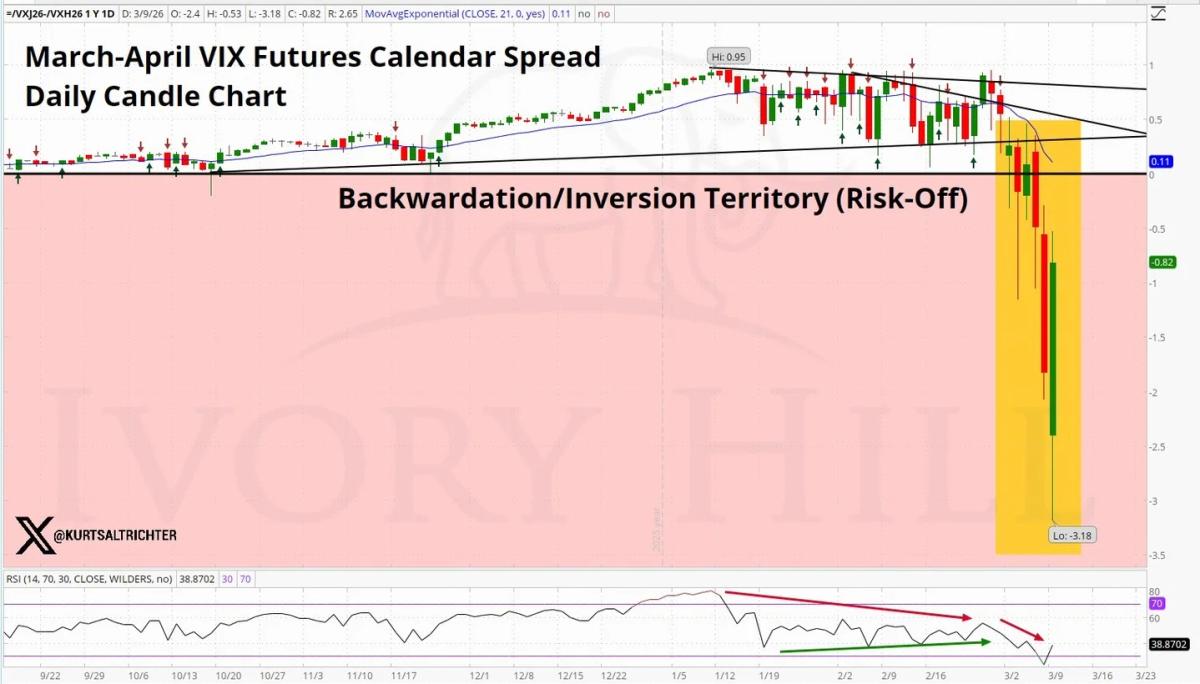 VIX Spread Collapse Signals Extreme Market Stress