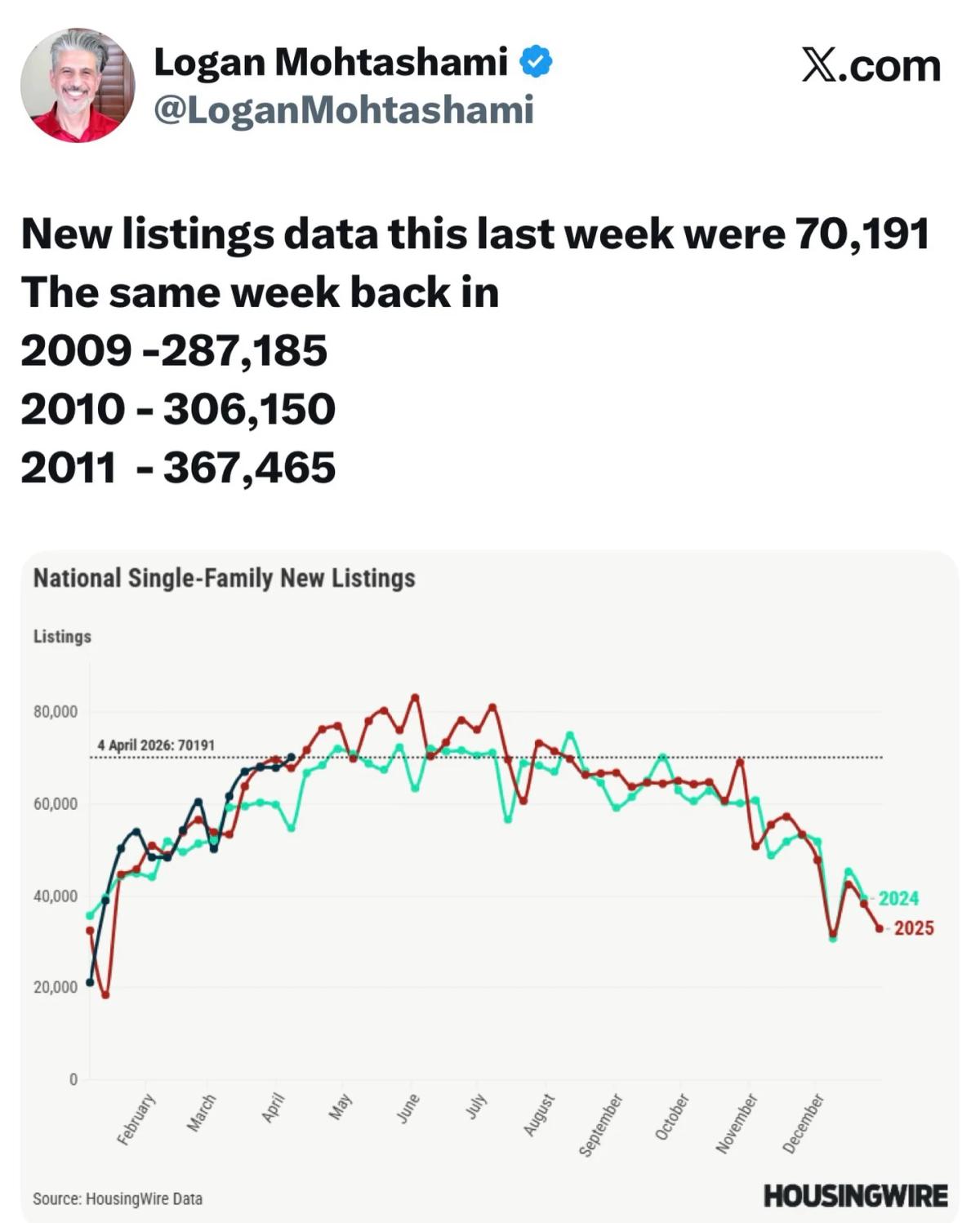New Listings Near Crash Levels, Yet Market Differs