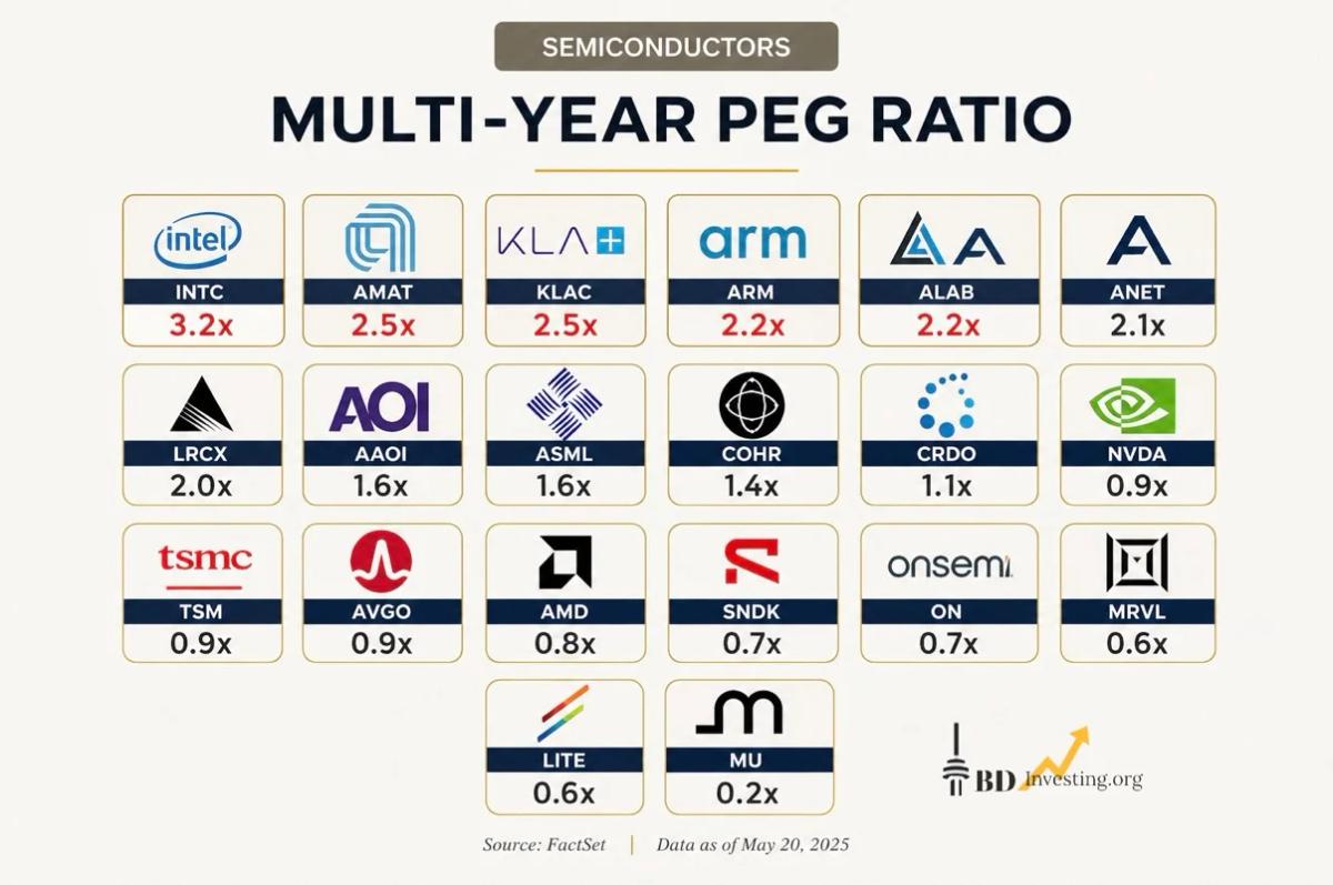 Hardware Stocks Remain Undervalued per PEG Ratio