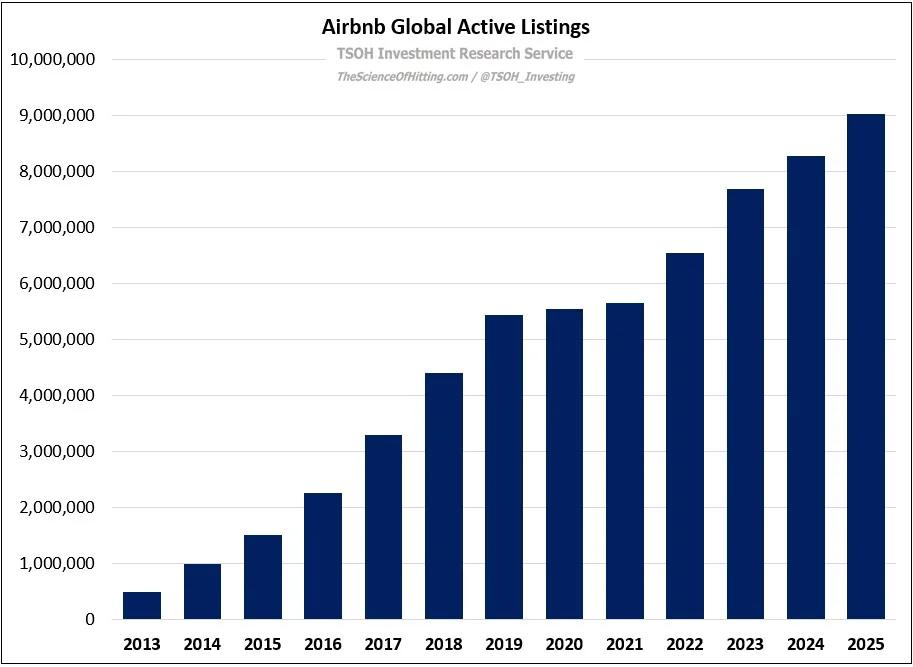 Airbnb Hits 9M Listings, Bookings up 10% YoY