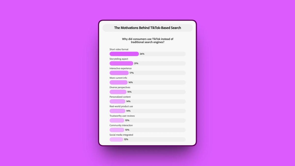 TikTok Now a Top Search Hub; Brands Must Optimize