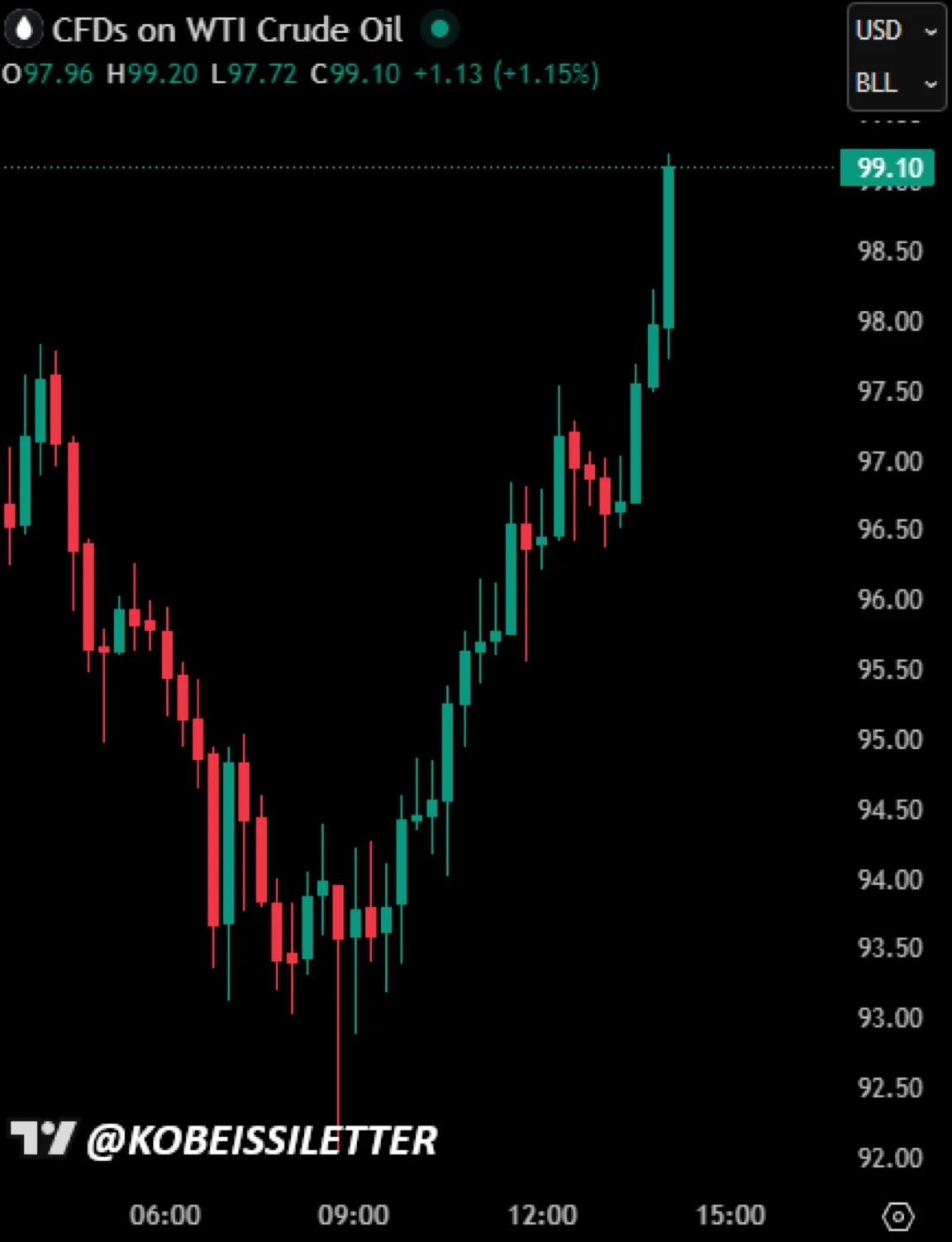 US Oil Prices Spike Above $99, Market Control Falters