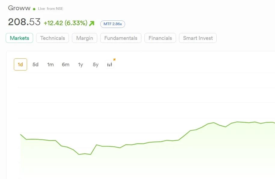 Groww's Parent Posts 122% Profit Surge, 88% Revenue Rise