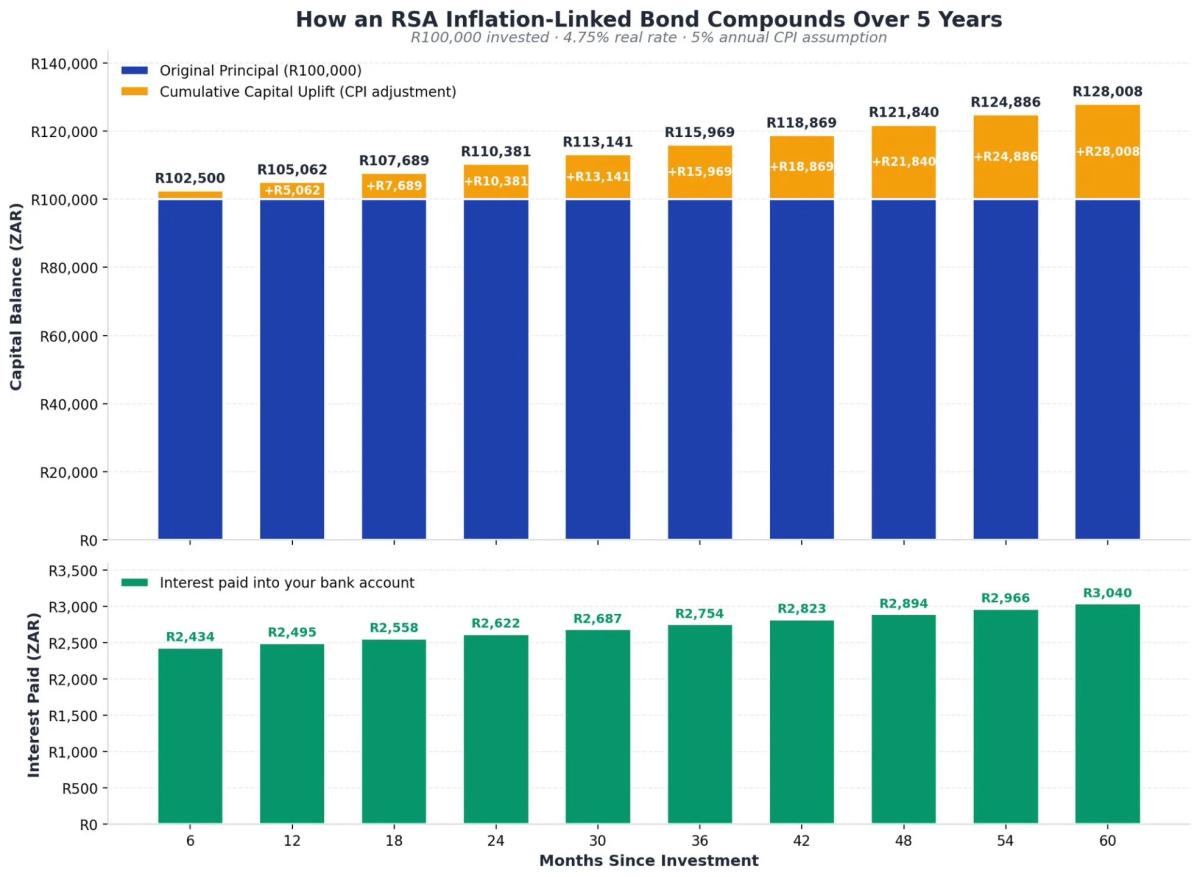 Inflation‑linked Bonds Boost Nominal Returns, Tax on Unrealized Gains