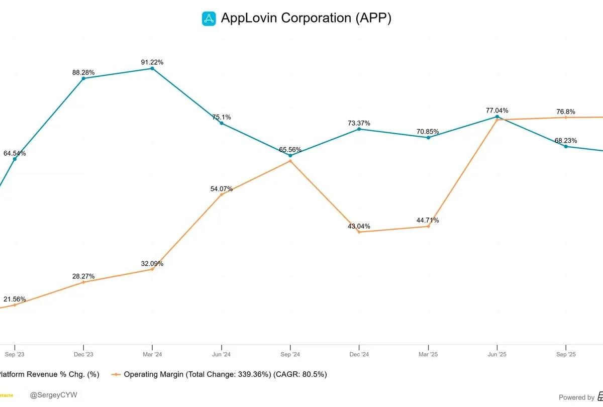 AppLovin's 66% Growth, 77% Margin, Stock Still Falls