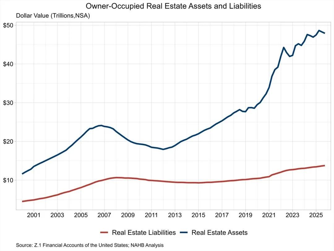 Household Real Estate Value Drops to $47.9 T