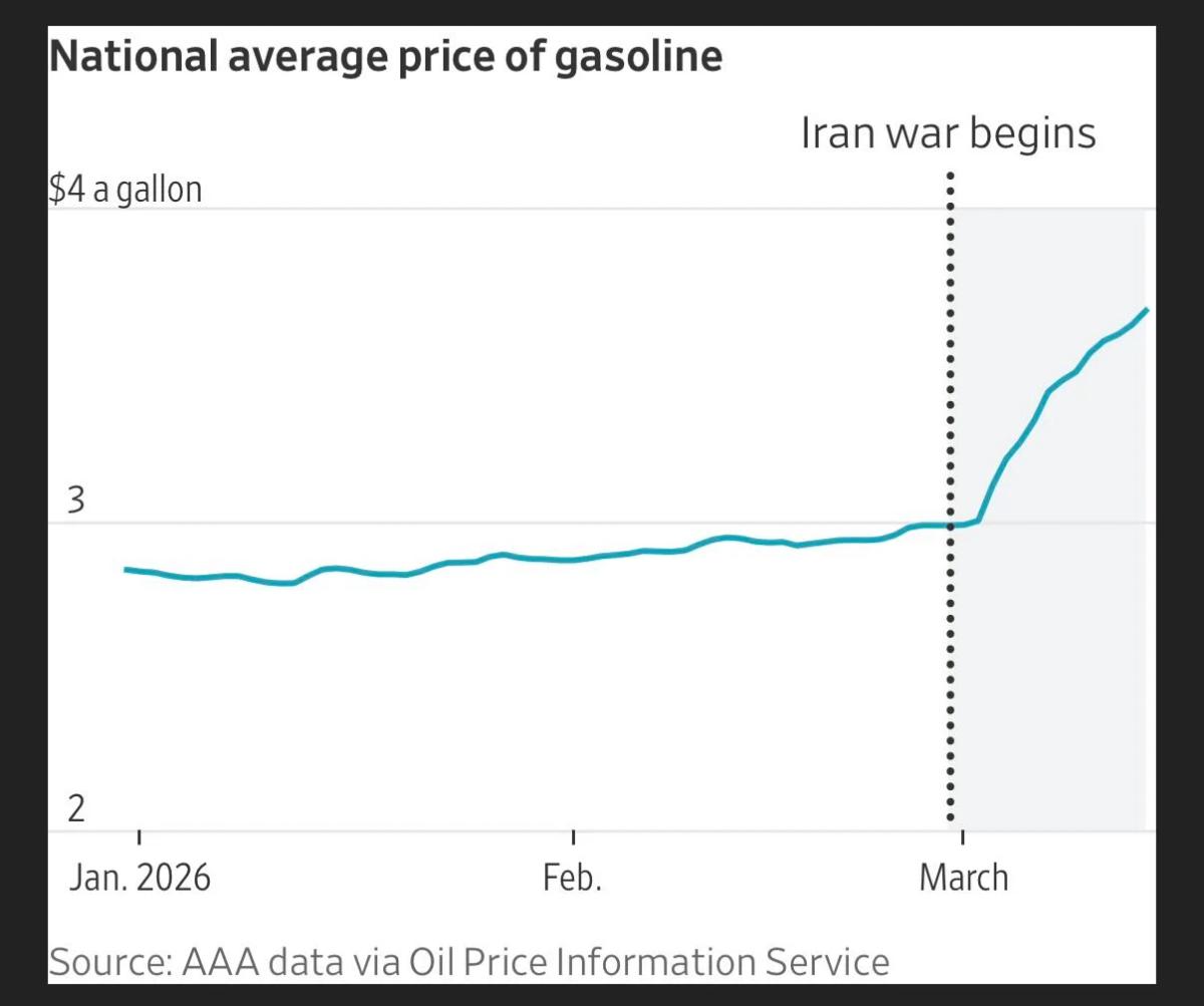 Gas Prices Surge 23% Since War Began