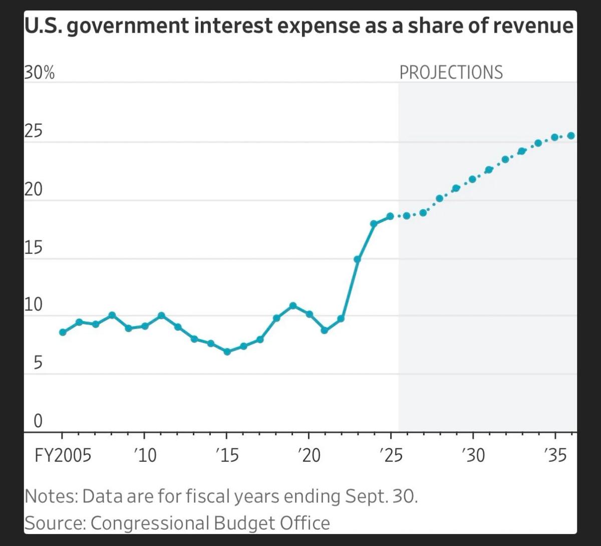 Each Dollar of Debt Increases Rate Risk, Reduces Crisis Flex