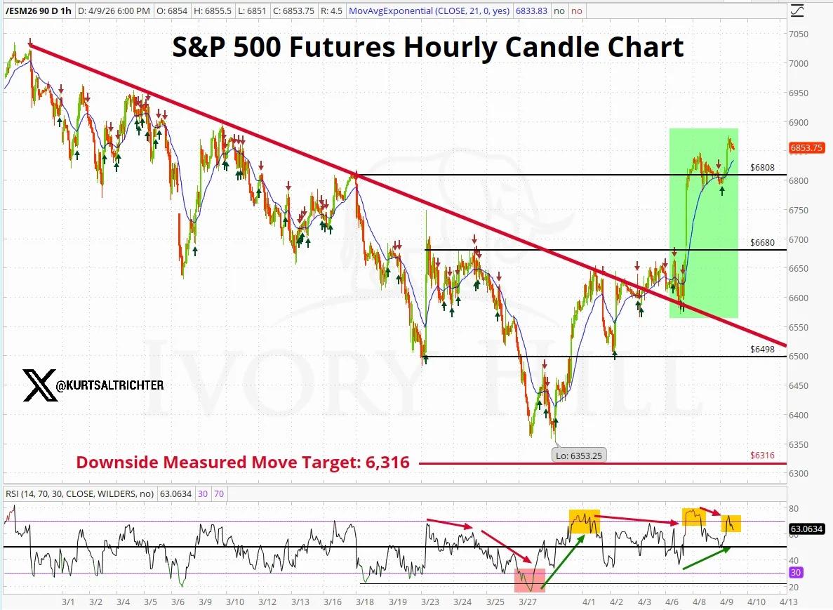SPX Futures Reclaim Resistance, Breaks Downtrend Line