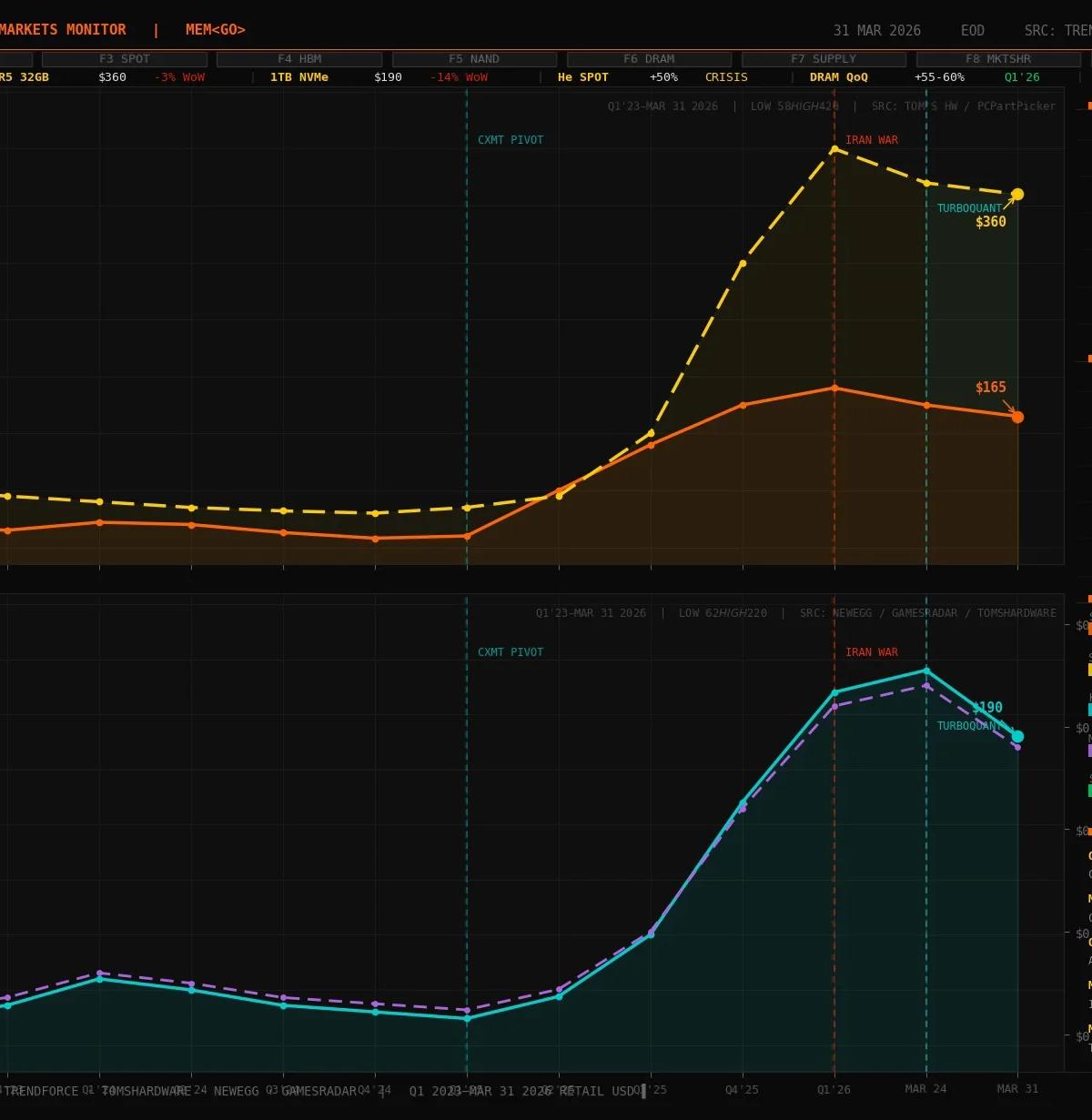 Soft Dip, Not Crash: DRAM/NAND Prices Stabilizing