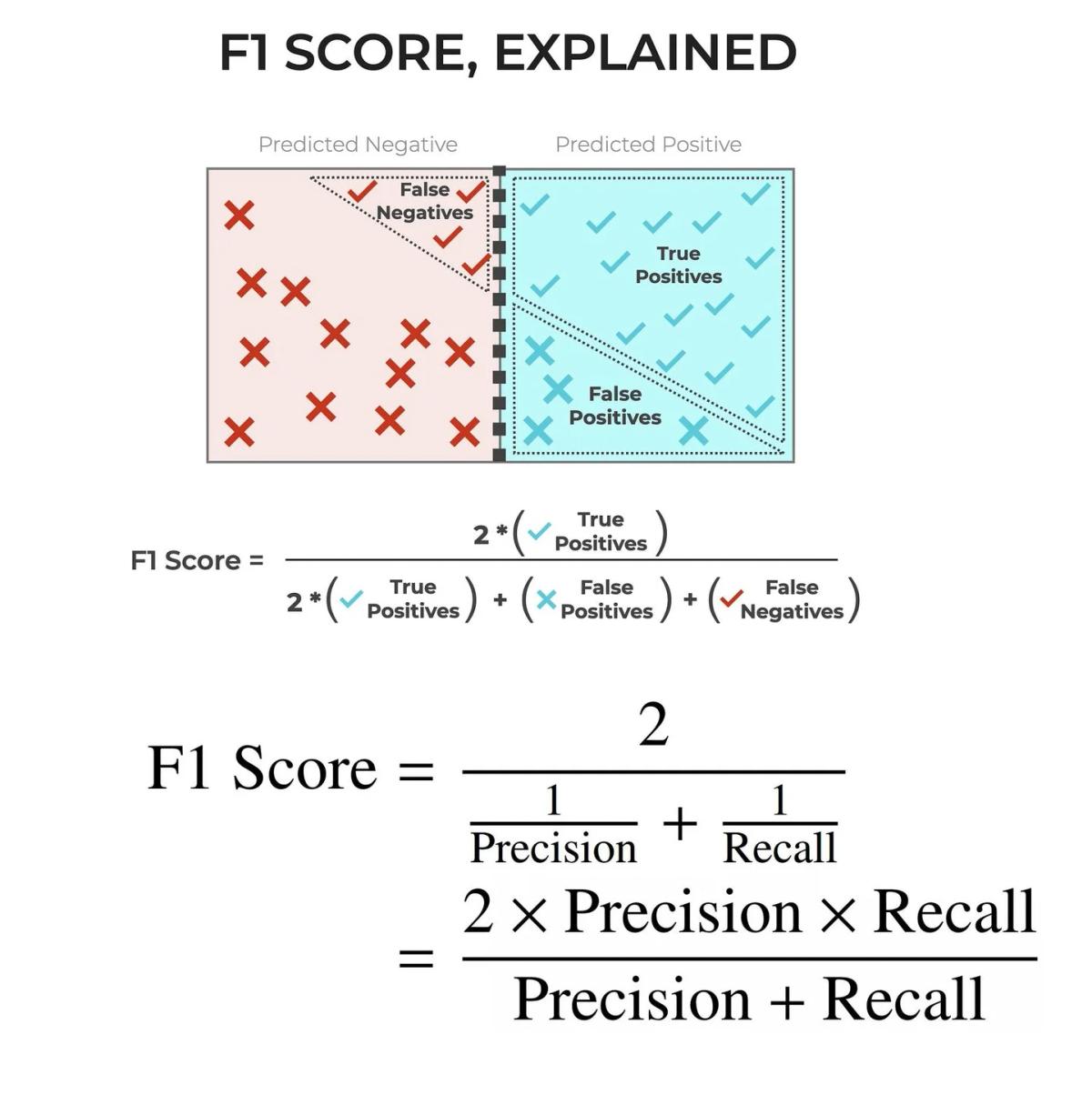 Don’t Pick Classification Thresholds Based on F1 Score