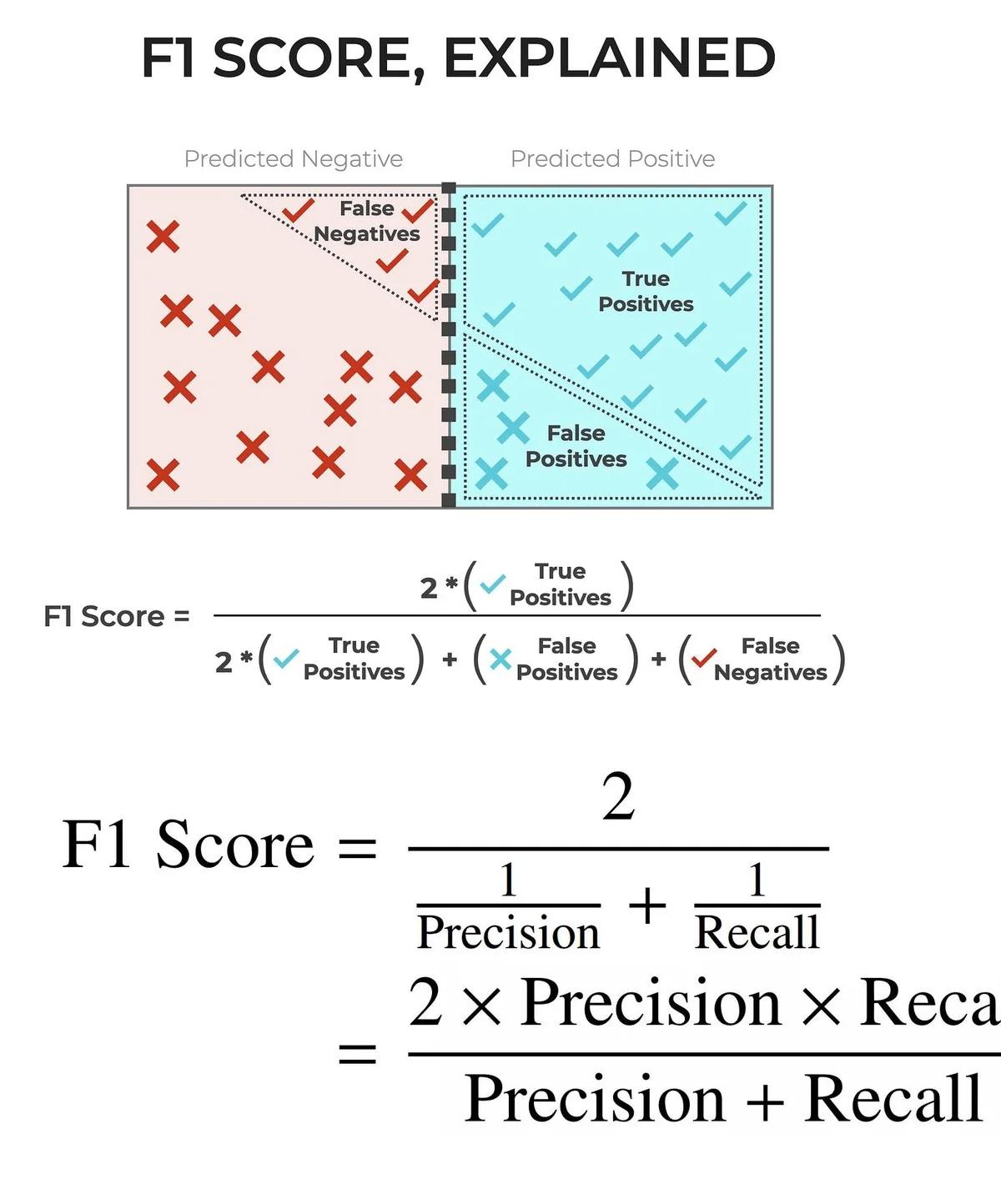 Don’t Pick Classification Thresholds Based on F1 Score