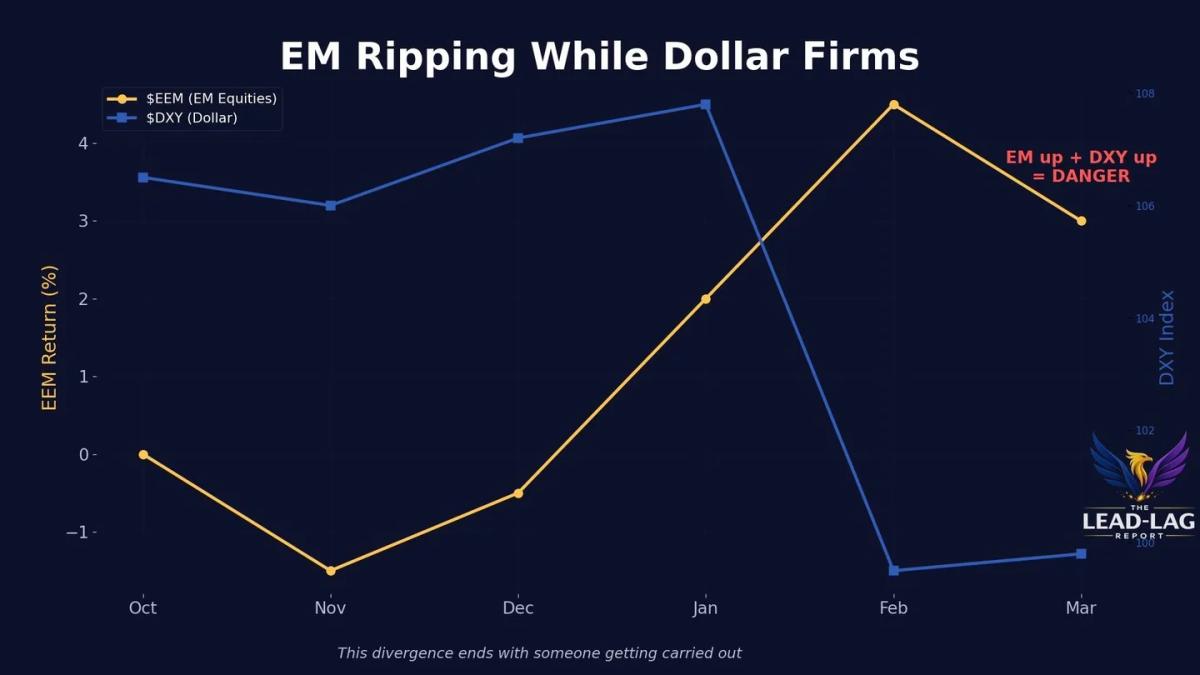 EM Rally and Strong Dollar: Unsustainable, Breaks Quickly