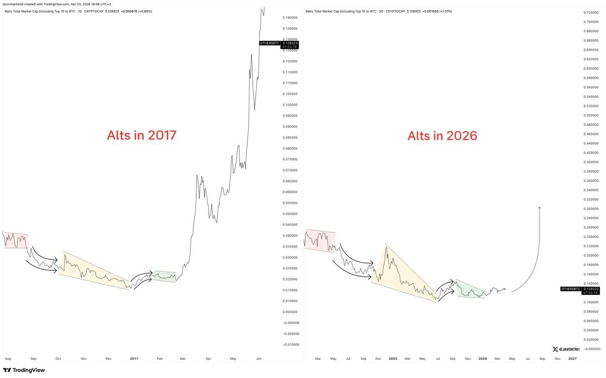 Alt‑season Appears Imminent, Mirroring 2017 Patterns