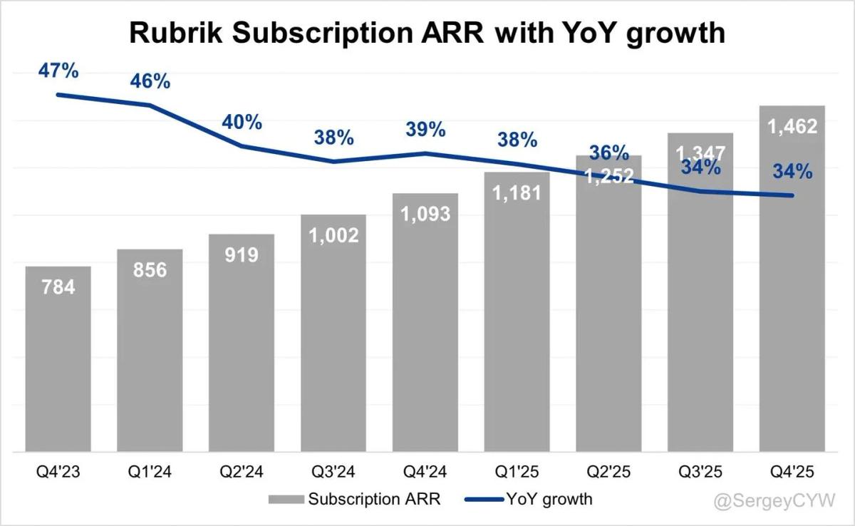 Rubrik's Cloud ARR Surges 48%, Nears Full Transition
