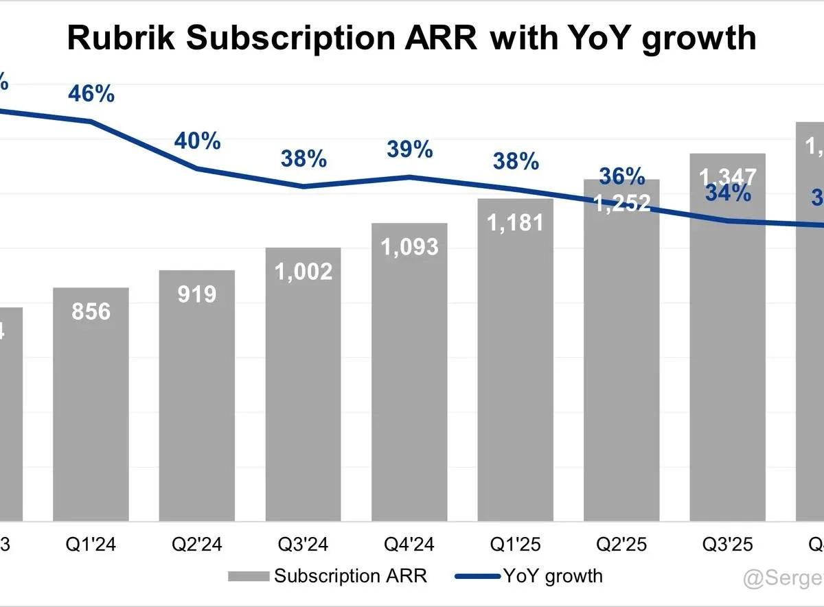 Rubrik's Cloud ARR Surges 48%, Nears Full Transition