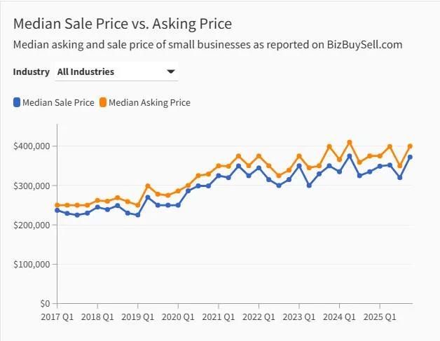 Buy $350K Business, Earn $158K Cash Flow