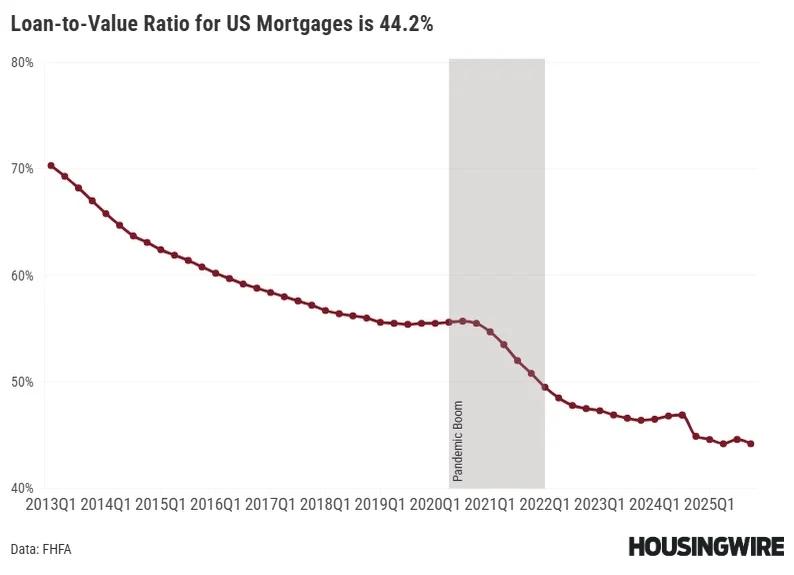 LTV Hits Historic Lows, Unchartable Since 2008