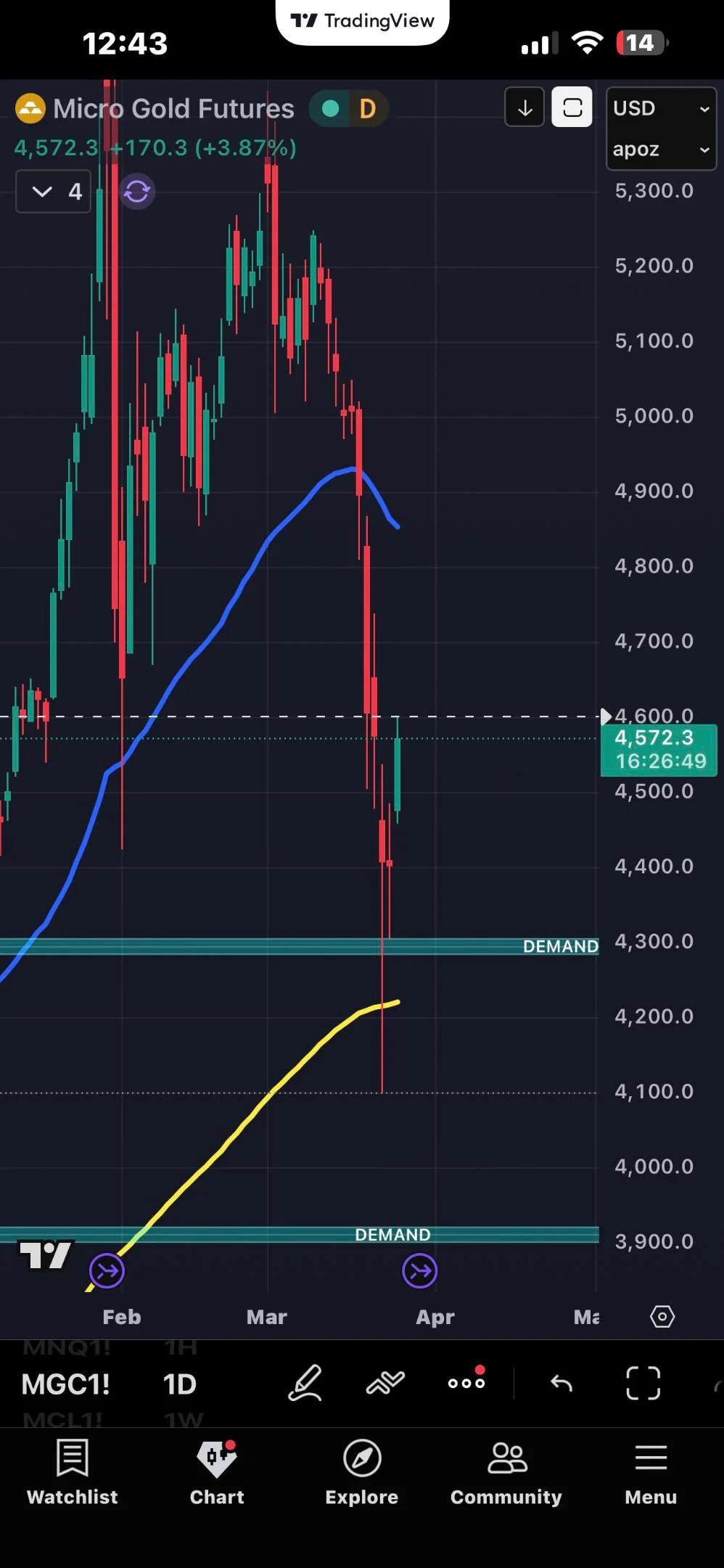 Targeting Gold Futures After $900 Profit Surge