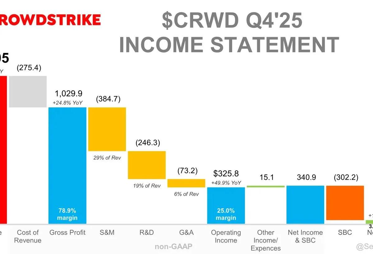CrowdStrike Becomes AI Era’s Core Security Layer