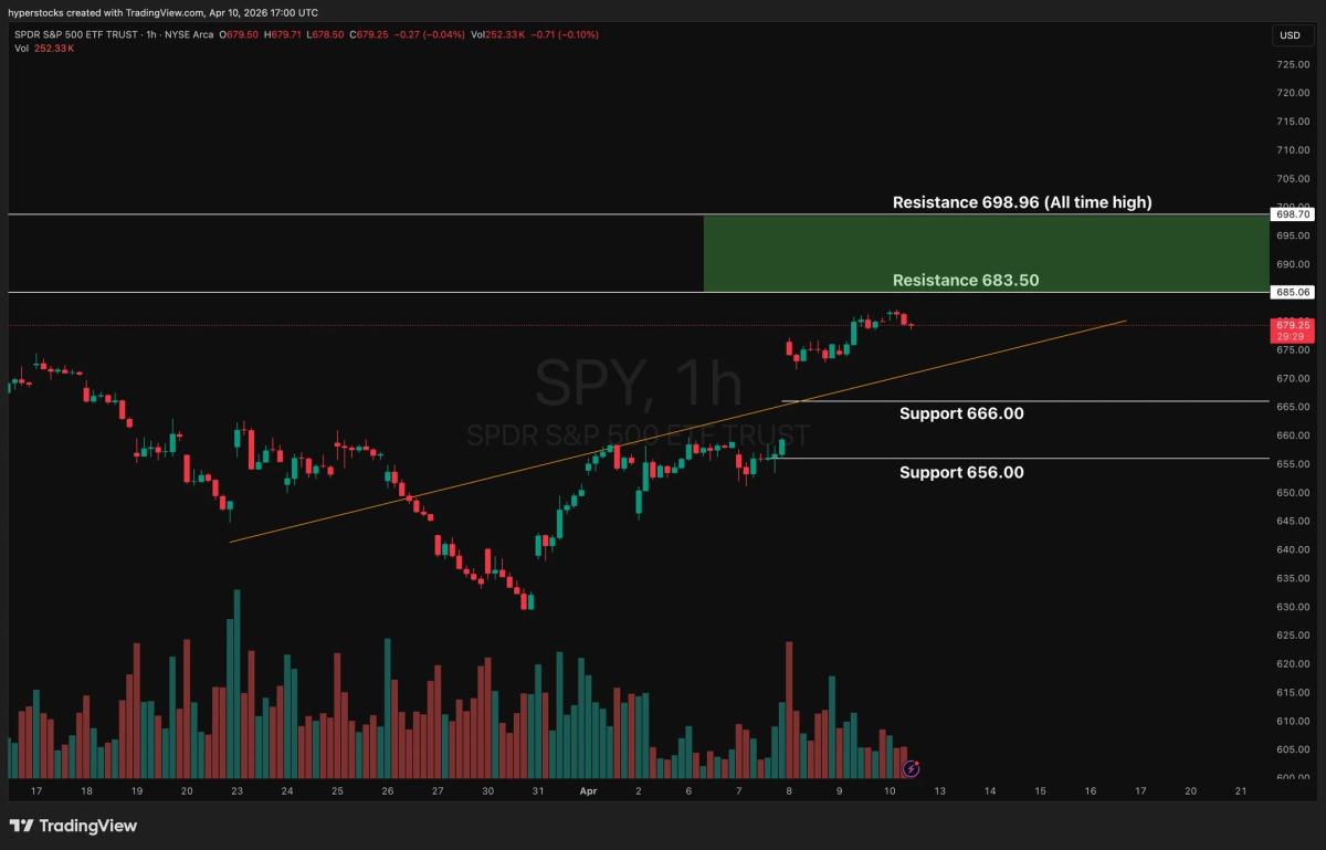 SPY Near All‑Time High; 684 Break Triggers Record Retest