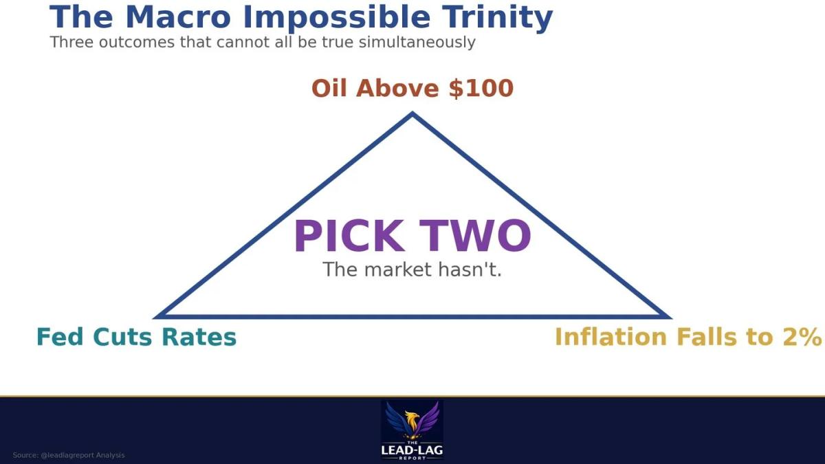 Only Two of Three Oil, Fed, Inflation Scenarios Can Occur