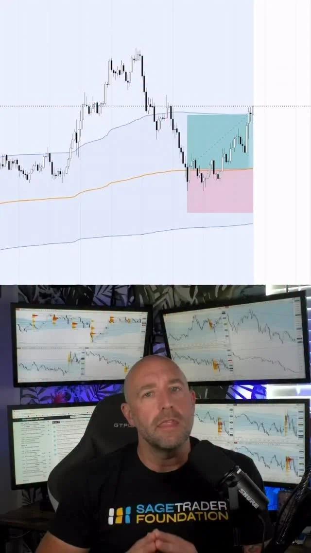 VWAP Acts as Dynamic Support in Strong Trends