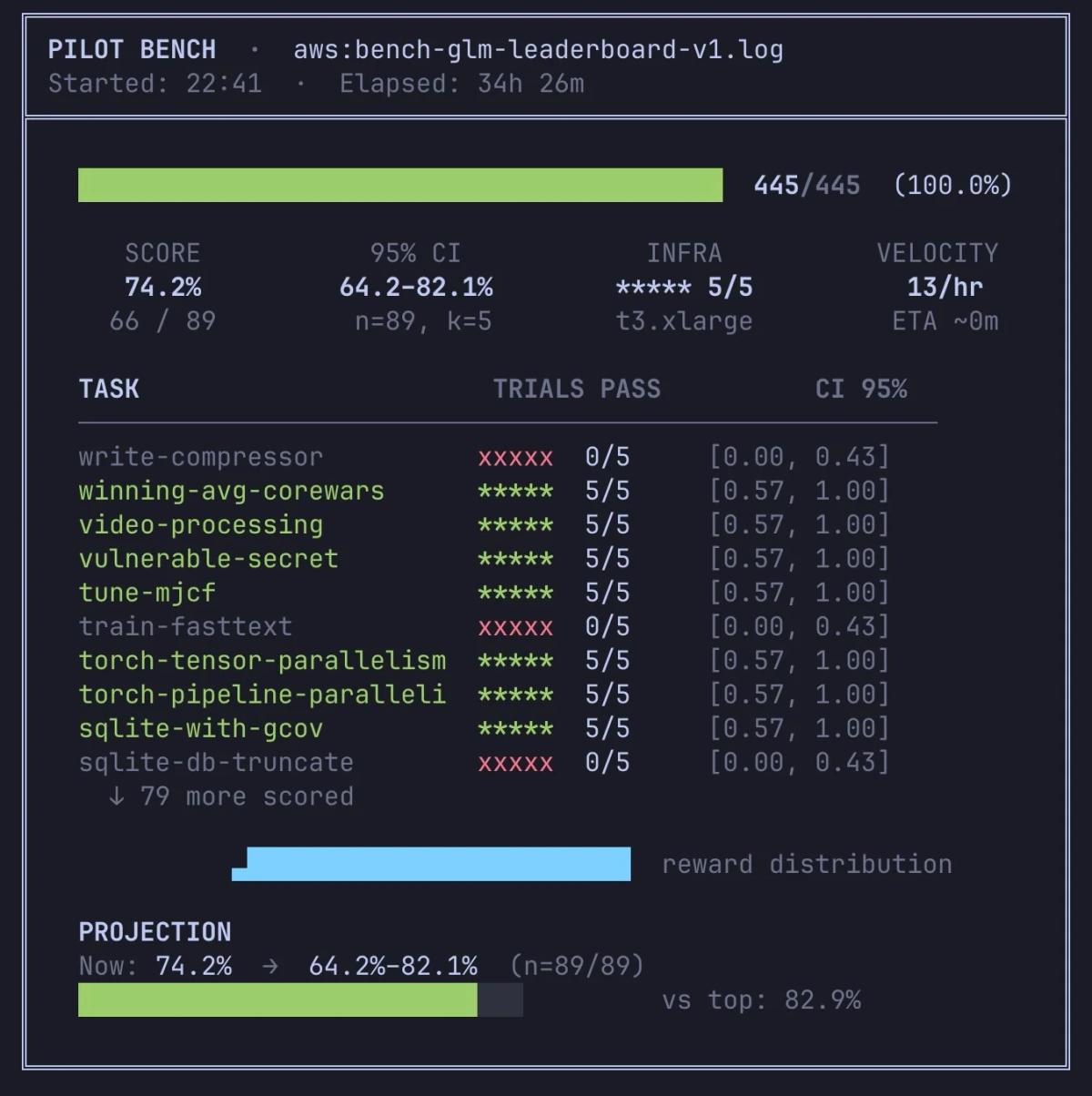 Pilot, ClaudeCode, GLM 5.1 Hit 74.2% Success