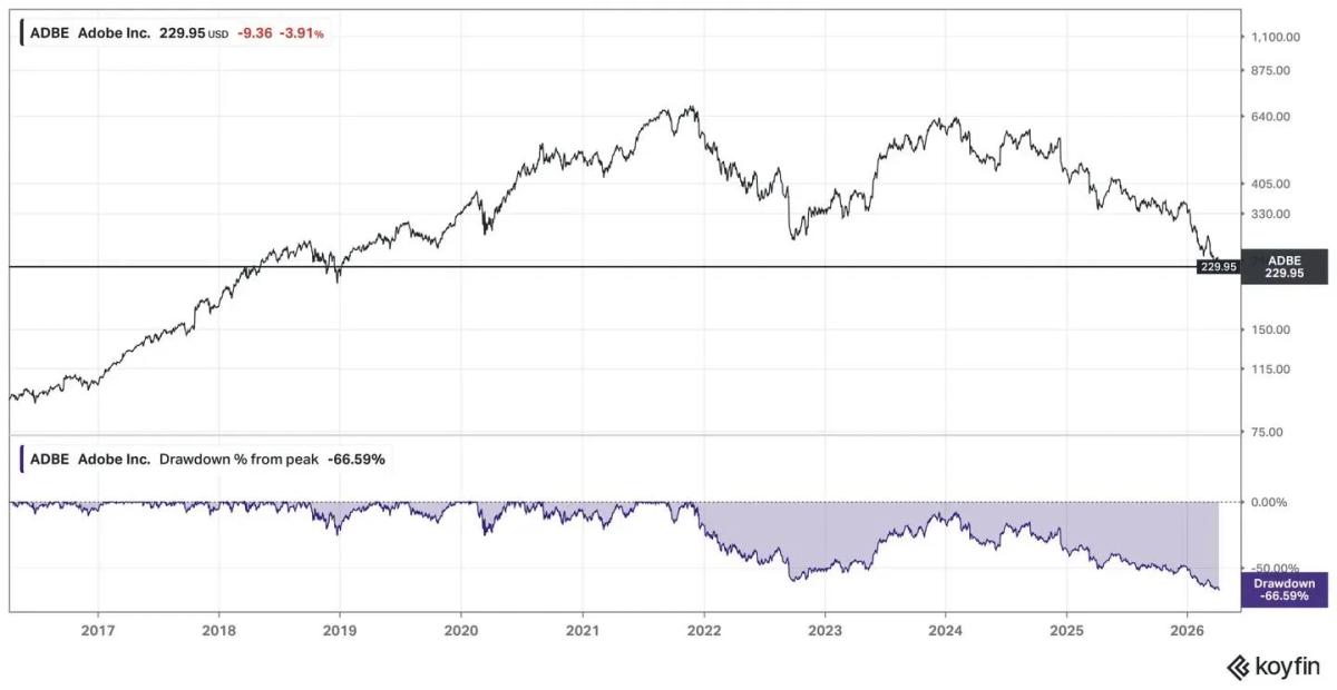 Adobe Shares Slump to 2018‑level Lows