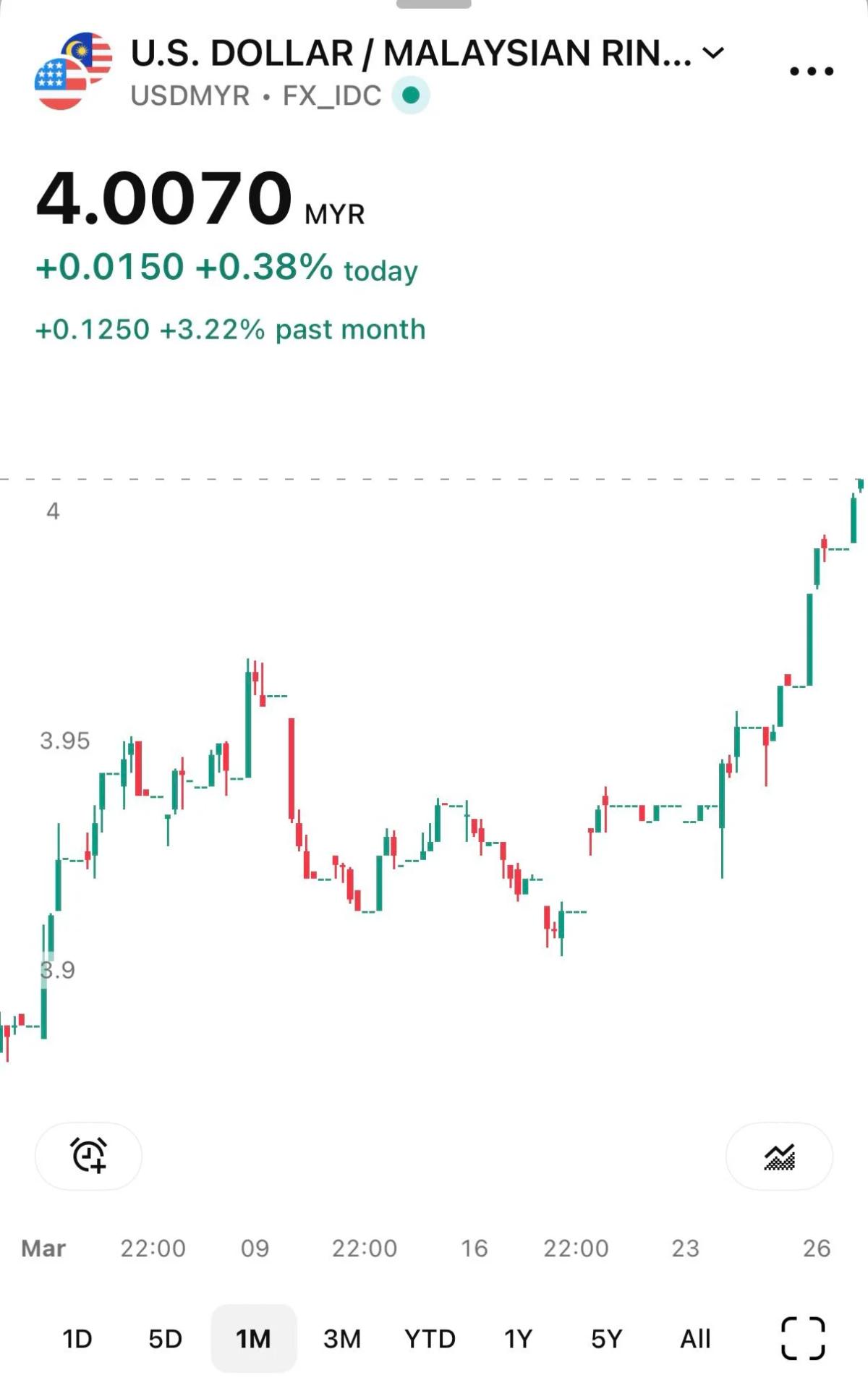 Ringgit Slides to 4.00/USD, Investors Eye Fuel Subsidy Risk