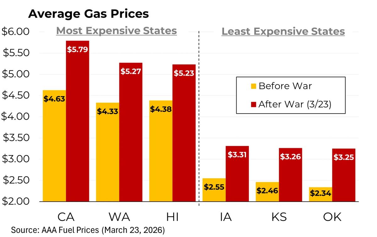 War‑Driven Gas Prices Up $1 per Gallon Nationwide