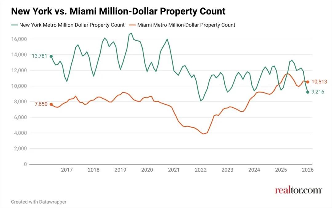 Miami Overtakes New York as Top Million‑Dollar Home Market