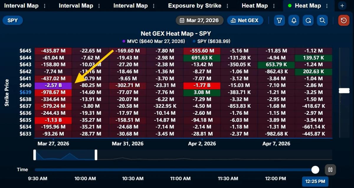 640 Remains SPY’s Key Level as Negative Exposure Rises
