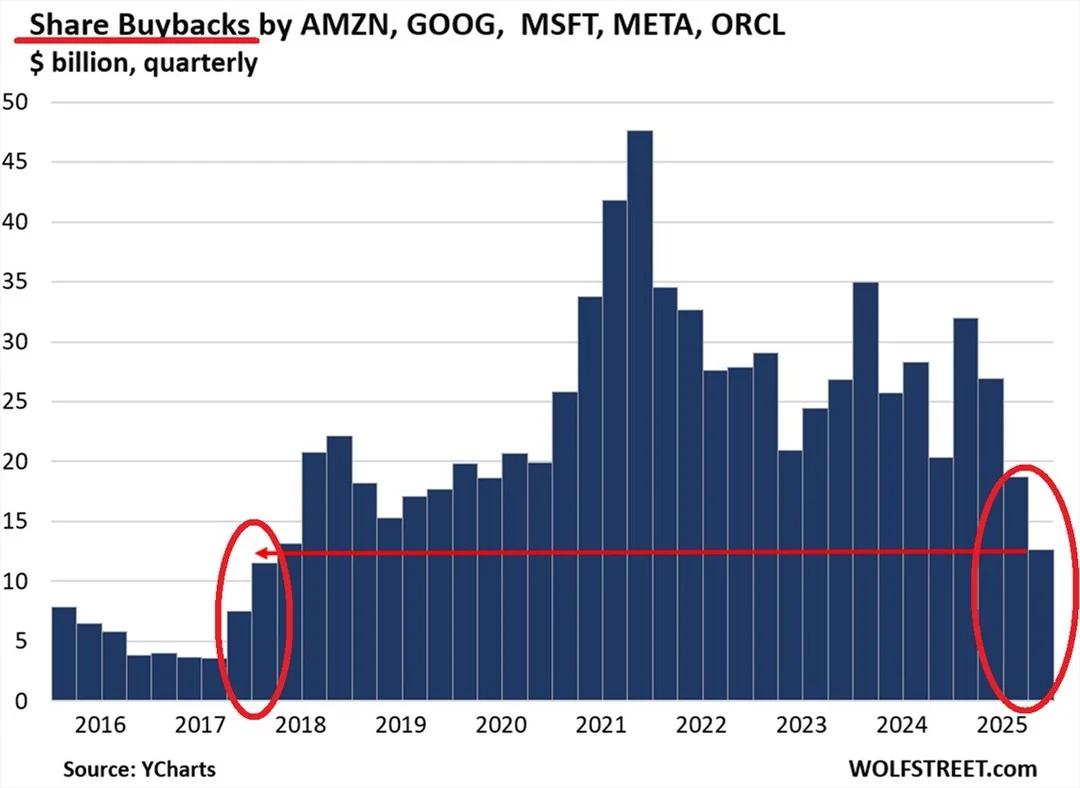 Big Tech Cuts Buybacks, Shifts to AI Spending