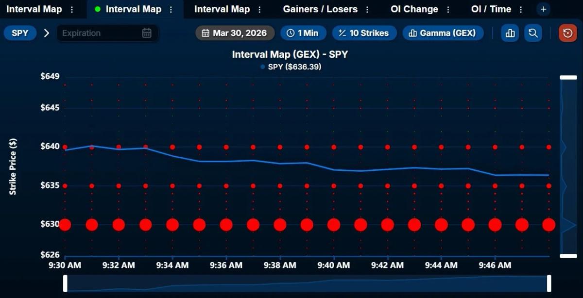 SPY Faces Negative Gamma Near 635, Watch 640 Resistance